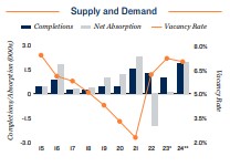 2024 Apartment supply and demand in Tucson