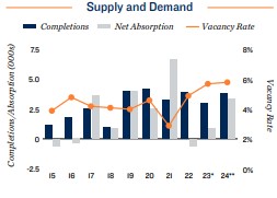 2024 Apartment supply and demand in Oakland