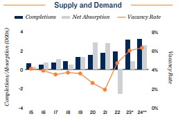 2024 Apartment supply and demand in Sacramento