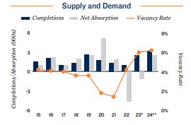 2024 Apartment supply and demand in San Bernardino