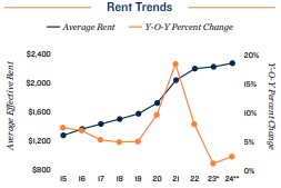2024 Rent trends in San Bernardino