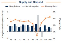 2024 Apartment supply and demand in San Diego