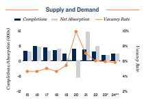 2024 Apartment supply and demand in San Francisco
