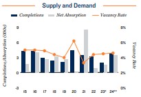 2024 Apartment supply and demand in San Jose