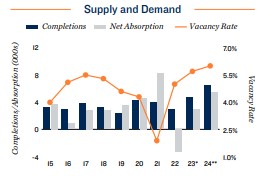 2024 Apartment supply and demand in Fort Lauderdale