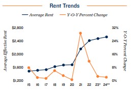 2024 Rent trends in Fort Lauderdale