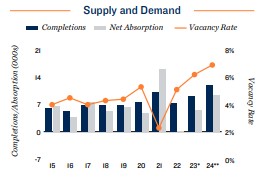 2024 Apartment supply and demand in Orlando