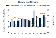 2024 Apartment supply and demand in St. Petersburg