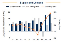 2024 Apartment supply and demand
