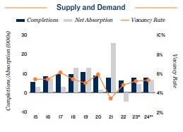 2024 Apartment supply and demand in Chicago