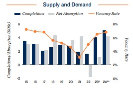2024 Apartment supply and demand in Indianapolis