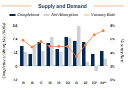 2024 Apartment supply and demand in Louisville