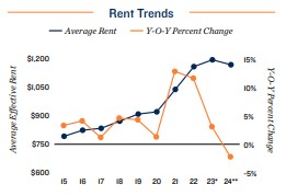 2024 Rent trends in Louisville