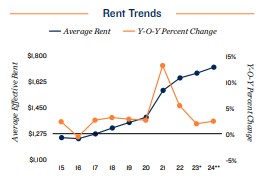 2024 Rent trends