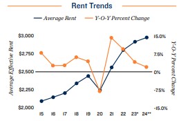 2024 Rent trends