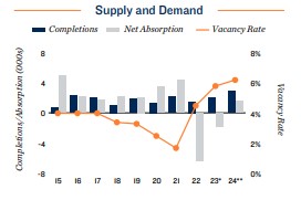 2024 Apartment supply and demand in Detroit