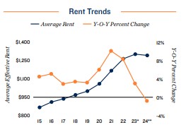 2024 Rent trends in Detroit