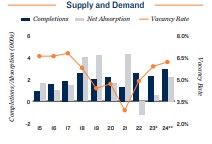 2024 Apartment supply and demand in St. Louis