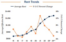 2024 Rent trends in St. Louis