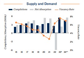 2024 Apartment supply and demand in Las Vegas