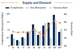 2024 Apartment supply and demand in Reno