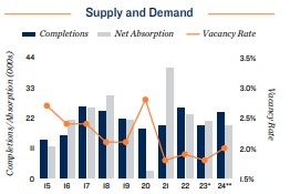 2024 Apartment supply and demand in New York City