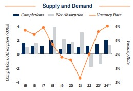 2024 Apartment supply and demand in Cleveland