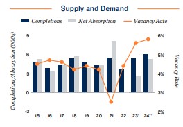 2024 Apartment supply and demand in Columbus