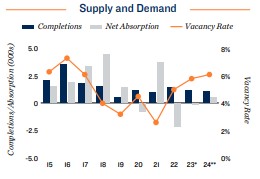 2024 Apartment supply and demand in Pittsburgh