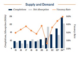 2024 Apartment supply and demand