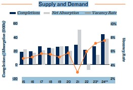 2024 Apartment supply and demand in Dallas