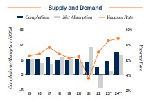 2024 Apartment supply and demand in San Antonio