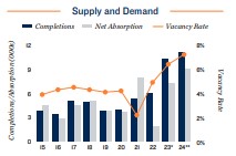2024 Apartment supply and demand in Salt Lake City