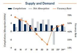 2024 Apartment supply and demand in Norfolk