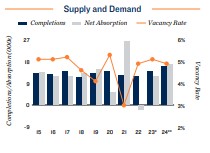2024 Apartment supply and demand in Washington, D.C.