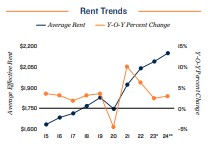 2024 Rent trends in Washington, D.C.