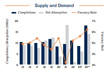 2024 Apartment supply and demand in Tacoma