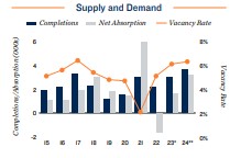 2024 Apartment supply and demand in West Palm Beach