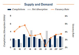 2024 Apartment supply and demand in Milwaukee