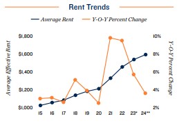 2024 Rent trends in Milwaukee